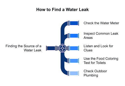 Diagram showing five ways to find a water leak: check the water meter, inspect common leak areas, listen and look for clues, test toilets with food coloring, and check outdoor plumbing.