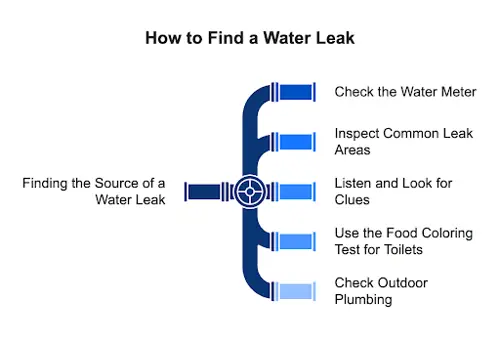 Diagram showing five ways to find a water leak: check the water meter, inspect common leak areas, listen and look for clues, test toilets with food coloring, and check outdoor plumbing.